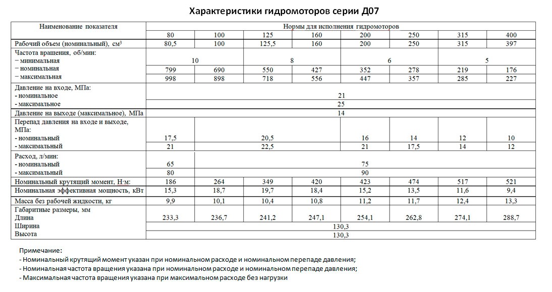 200 характеристики. Гидромотор д07.160-02. Гидромоторы серии МР характеристики. Гидромоторы характеристики таблица.